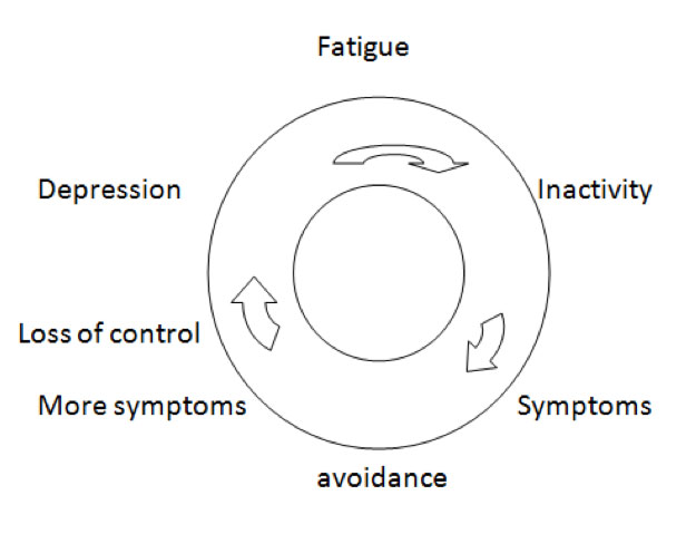 fatique-inactivity-symptoms-avoidance-loss-of-control-depression